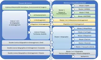 Les formation de géographie comprennent des licences simple parcours Géographie et Aménagement et des doubles parcours, avec droit, avec économie et avec histoire, plus une licence professionnelle Géomatique, environnement et imagerie. Les masters comprennent un M1 Géogrpahie, un M1 Risuqe et environnement, un M1 et un M2 Aménagement et Urbanisme, un M1 et un M2 Enseigner l'histoire géographie (MEEF). Le M1 Environnement mène vers quatre M2 (GGRC, Bioterre, DDMEG et TGAE). Le M1 Géographie mène vers six M2 